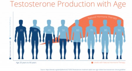 testosterone decline