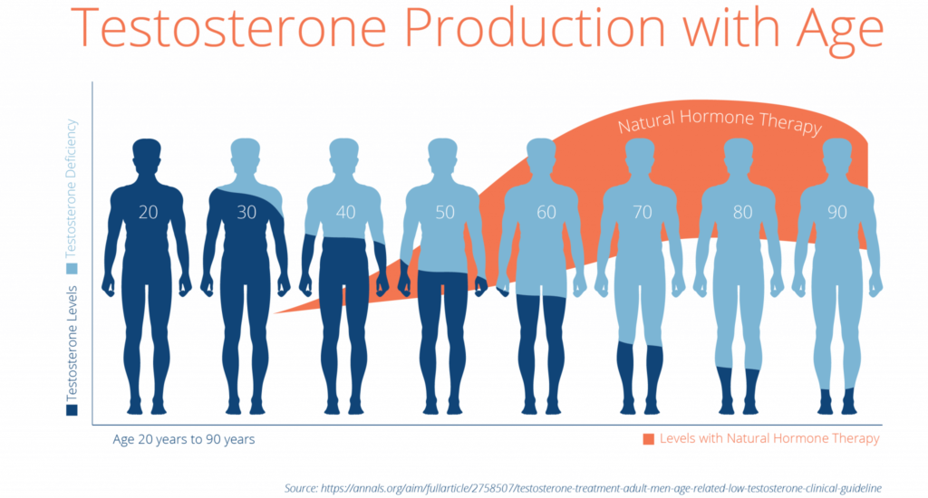 testosterone decline